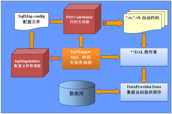 PDF.NET体系结构图